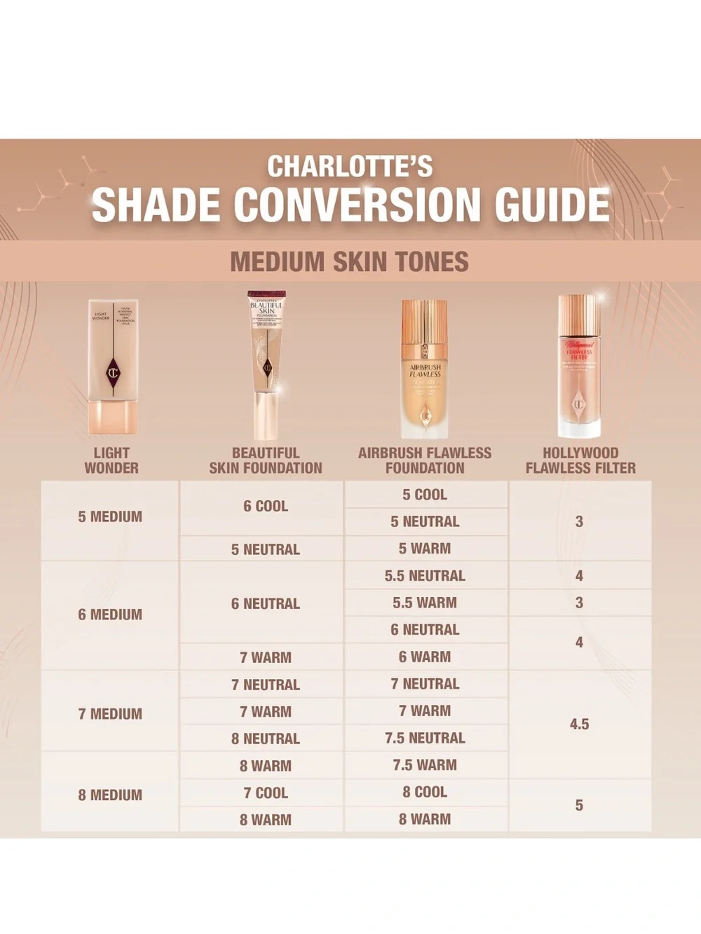 🆕CHARLOTTE TILBURY Beautiful Skin Med Coverage Foundation | Hyaluronic Acid - 5N